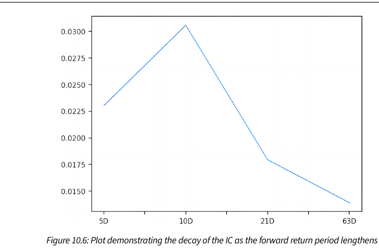 Decay of the information coefficient as the forward-return period lengthens