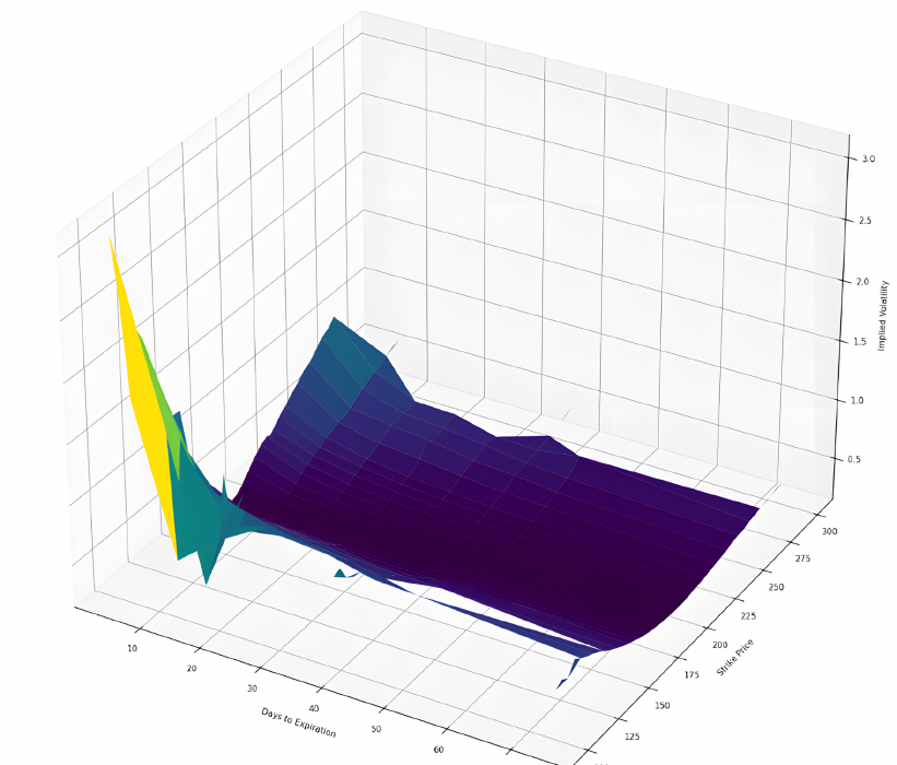 Options implied volatility surface for AAPL call options