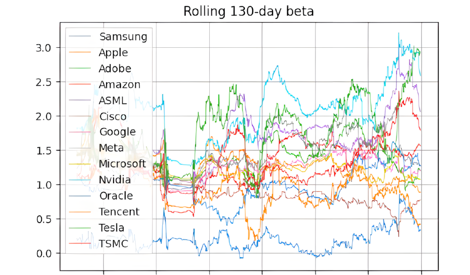 Rolling 130-day beta for a global technology basket, computed over data stored in ArcticDB