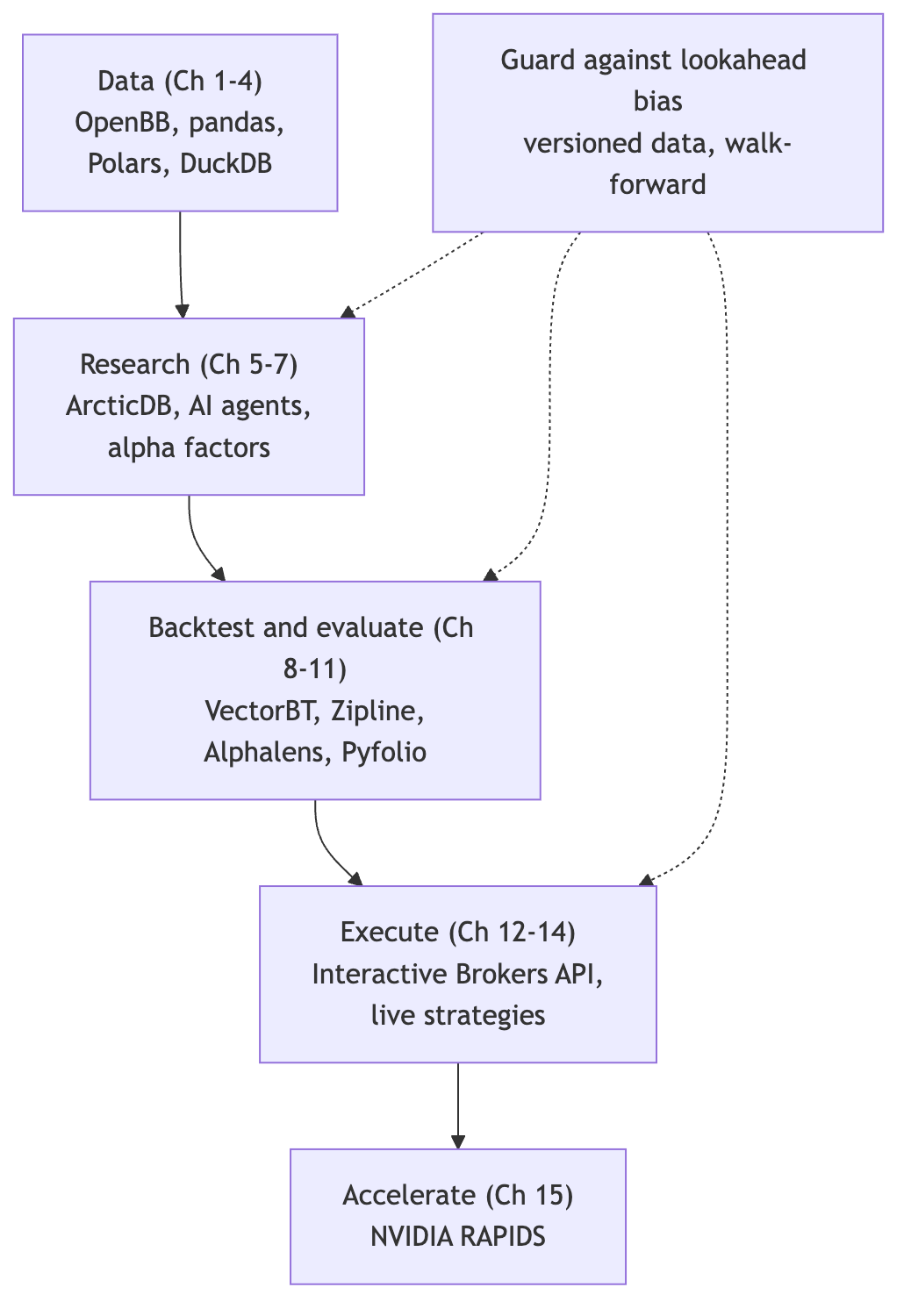 The book's pipeline from raw market data through research, backtesting and evaluation, live execution, and GPU acceleration, with lookahead-bias discipline running through it