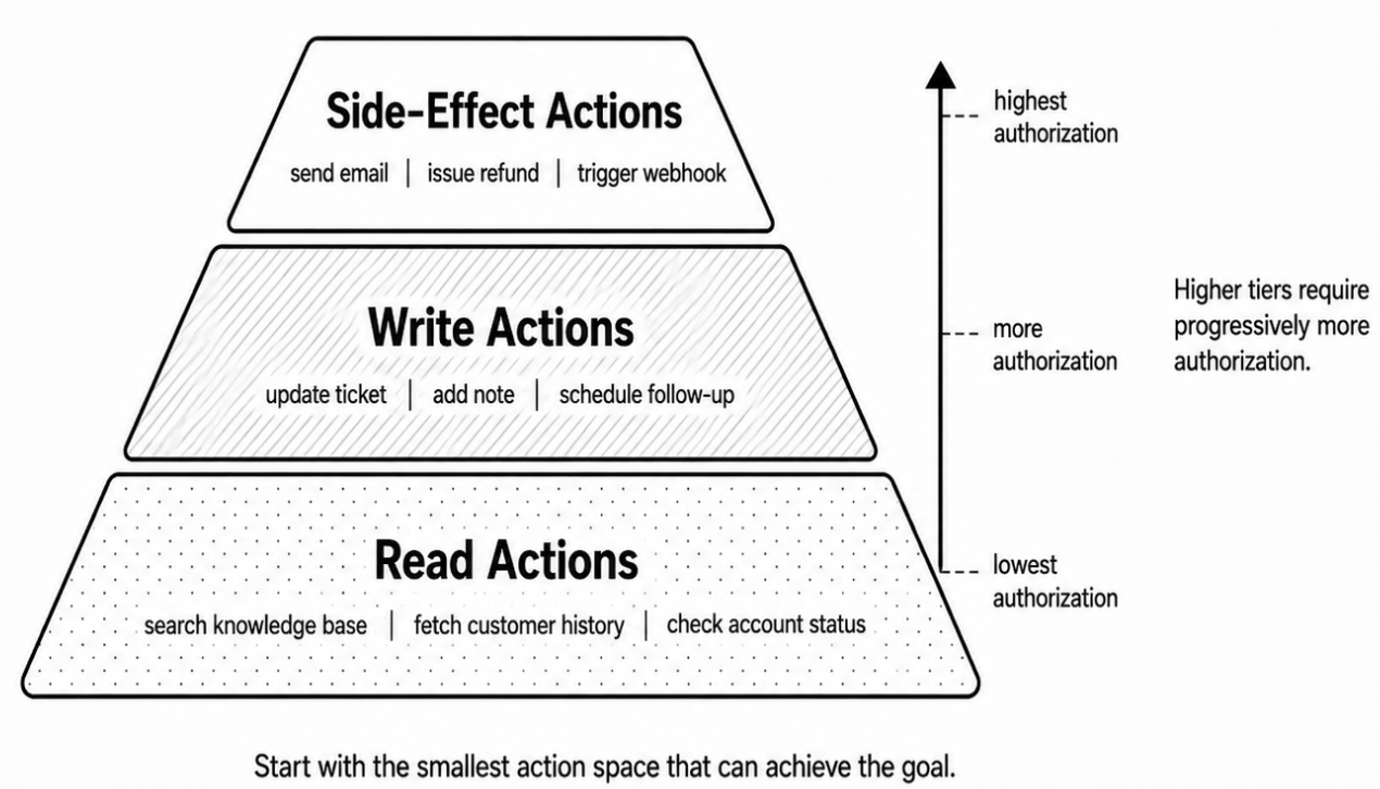 The three risk tiers of an agent's action space: read actions, write actions, and side-effect actions, with more authorization required at each tier