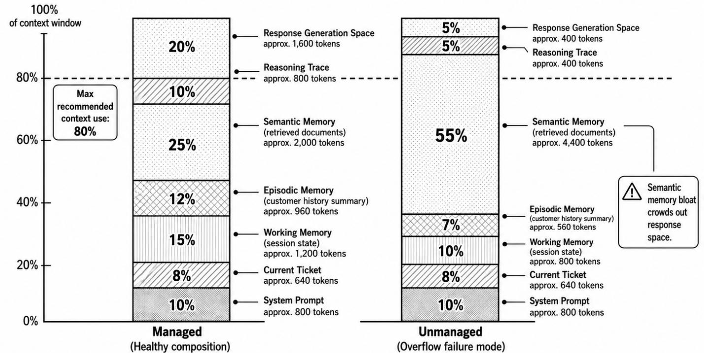 Context window composition: a managed context with a budget for each type of memory, next to an unmanaged one where retrieved documents crowd out the space for the response