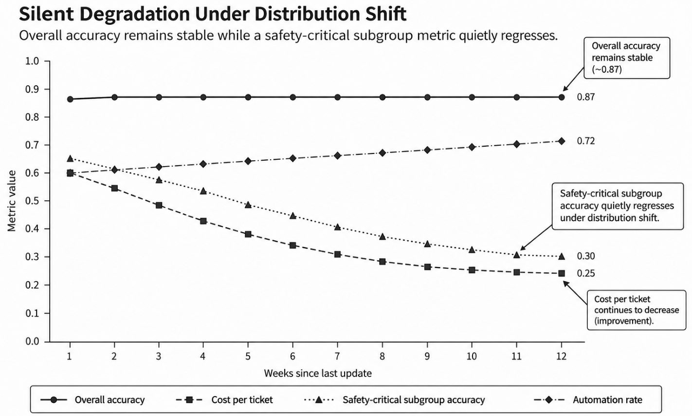 Silent degradation under distribution shift: overall accuracy stays flat for twelve weeks while the accuracy on a safety-critical subgroup keeps falling
