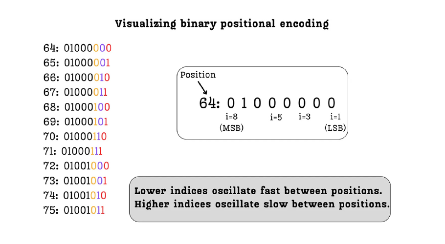 Binary positional encodings for positions 64 to 75, where the low-index bits flip quickly and the high-index bits flip slowly