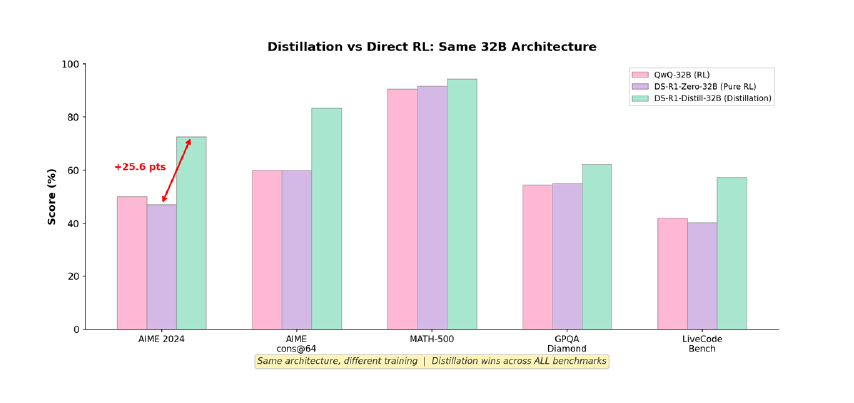 Distillation against direct RL on the same Qwen2.5-32B base, across AIME 2024, MATH-500, GPQA Diamond, and LiveCodeBench
