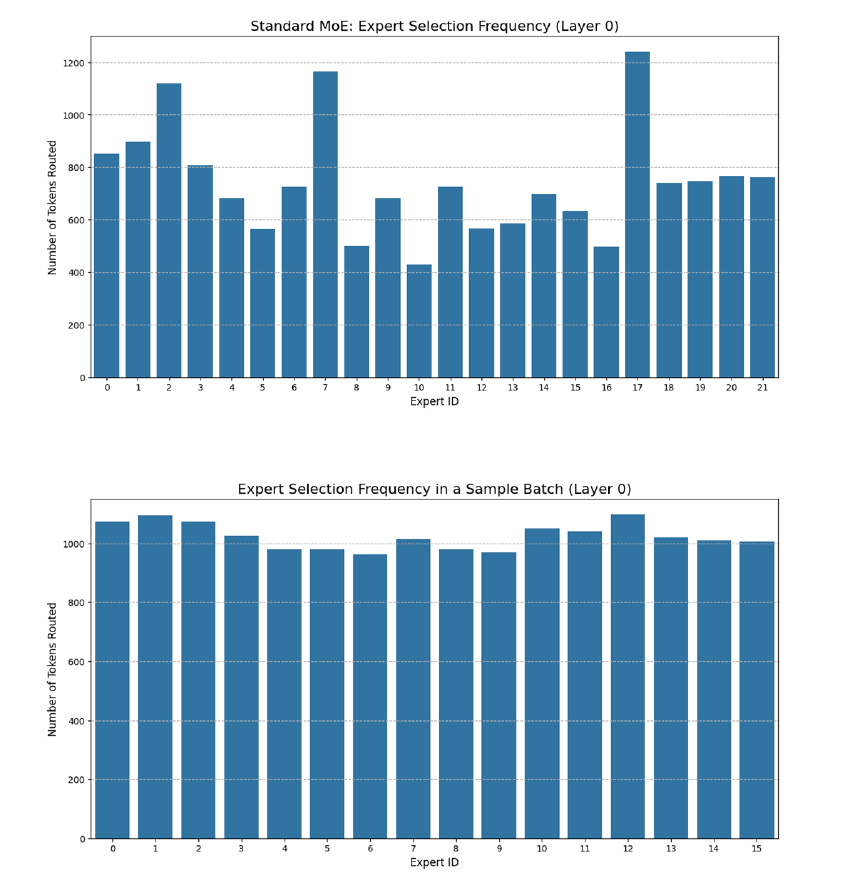 Expert selection frequency in one validation batch: the standard MoE has hotspots and underused experts, while the DeepSeek-MoE distribution is nearly flat