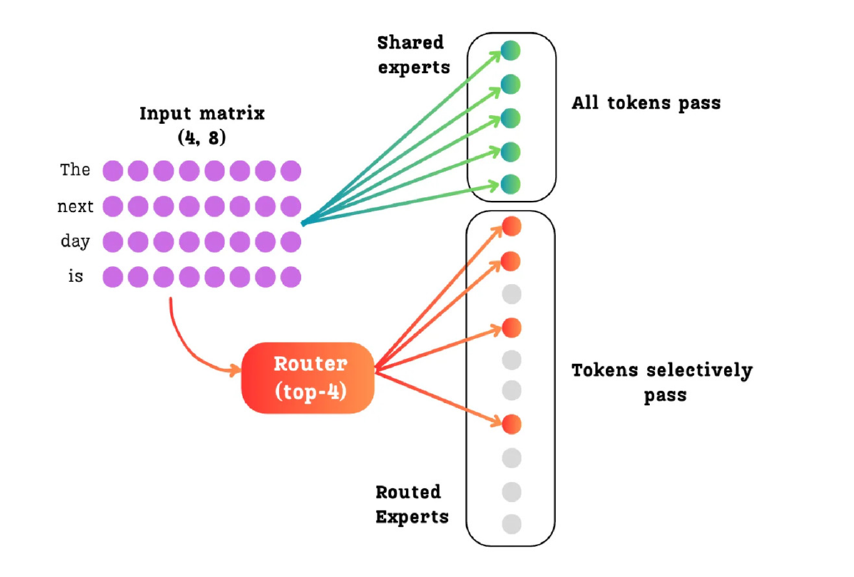 The DeepSeekMoE layer: all tokens pass through the dense shared experts, while the router sends each token to a sparse subset of the routed experts