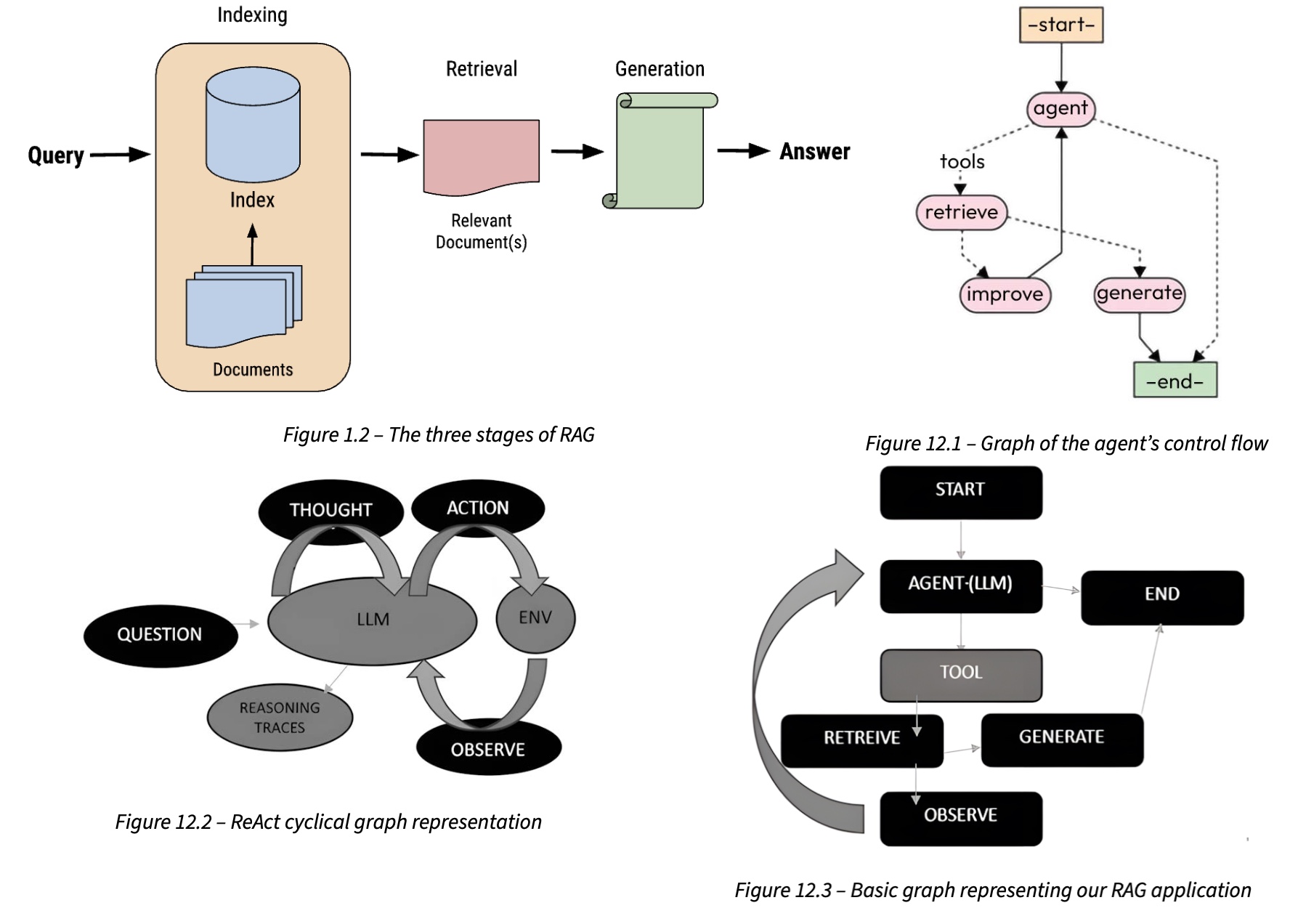 RAG graphs