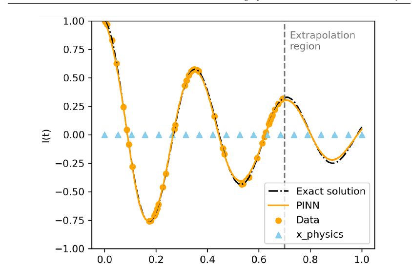 A physics-informed neural network extrapolating an RLC-circuit oscillation