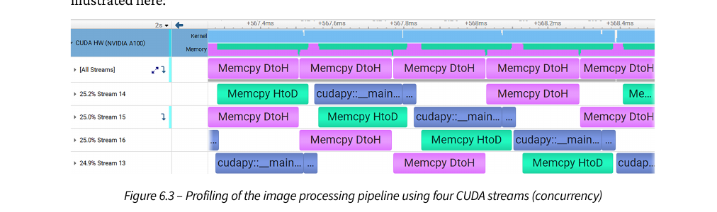 Overlapping transfers and compute across four CUDA streams, profiled in Nsight Systems