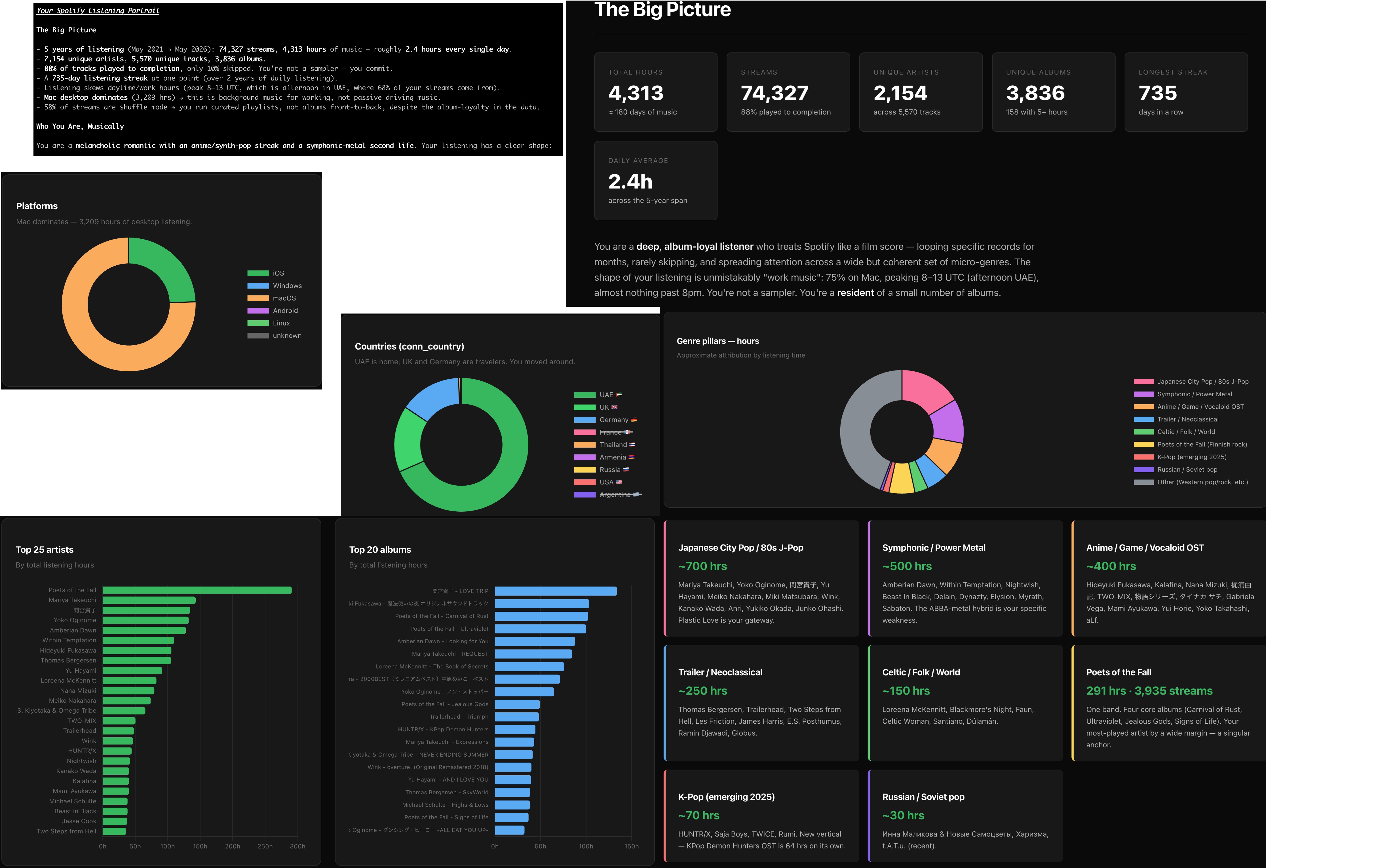 Spotify listening analysis dashboard