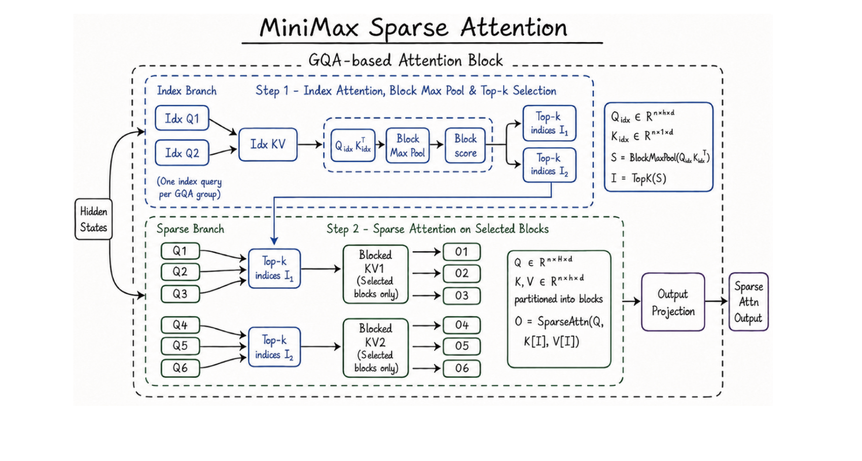 MiniMax Sparse Attention architecture