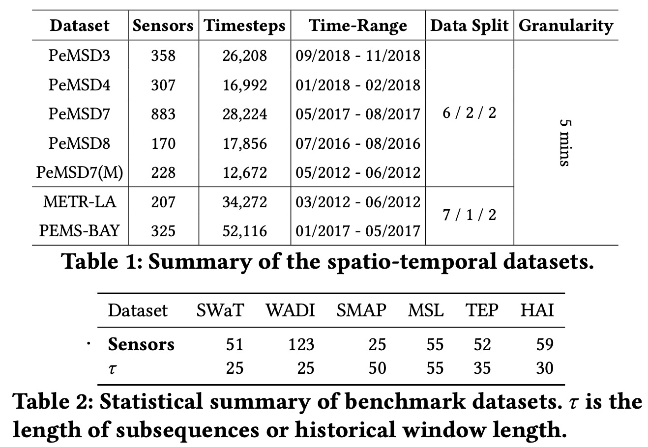 Dataset summary