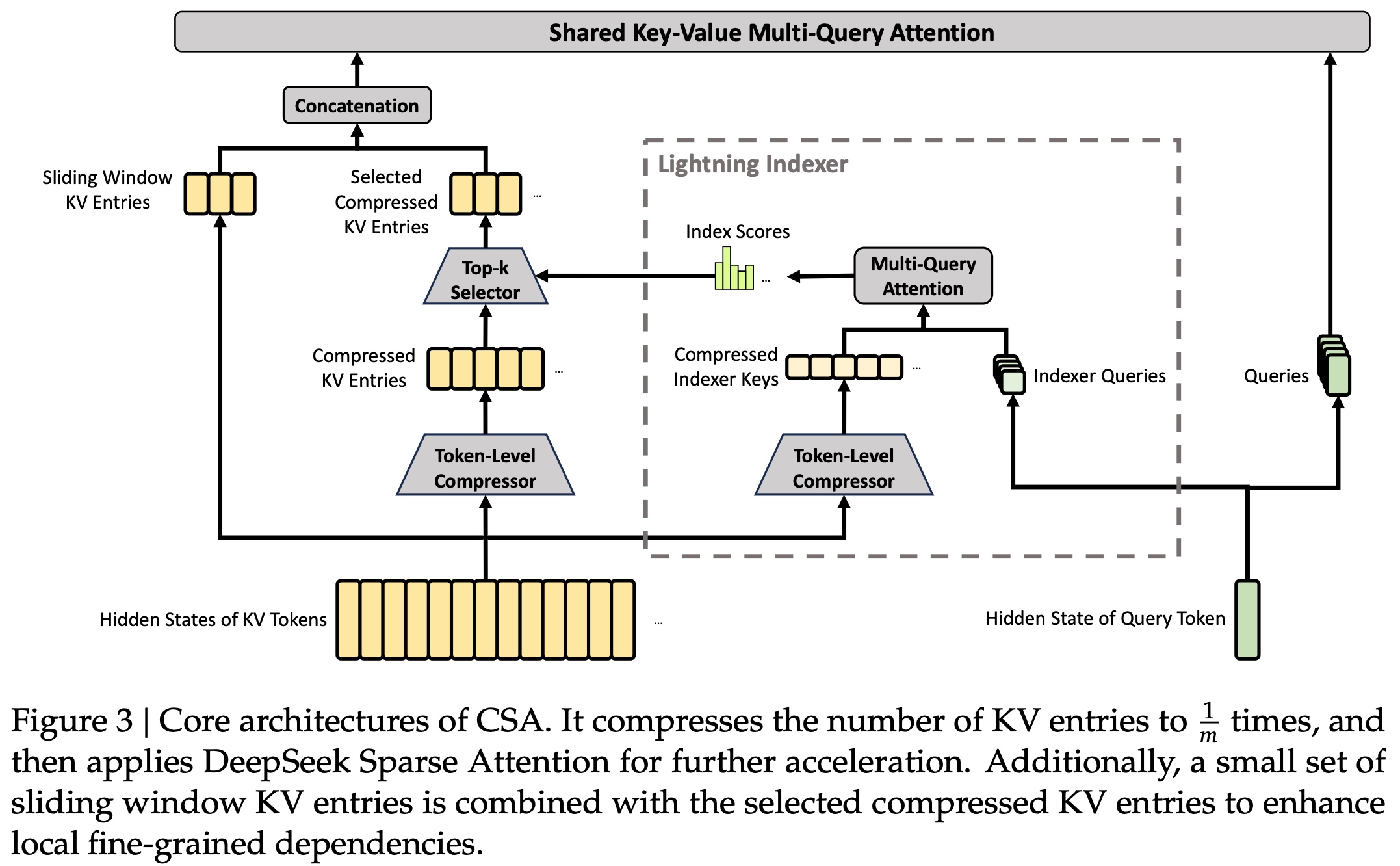 Hybrid attention stack