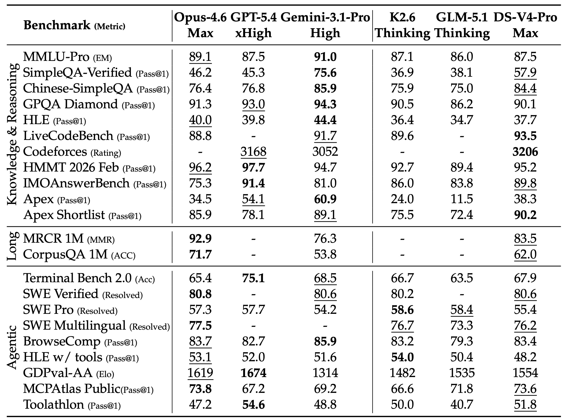 Benchmark comparison