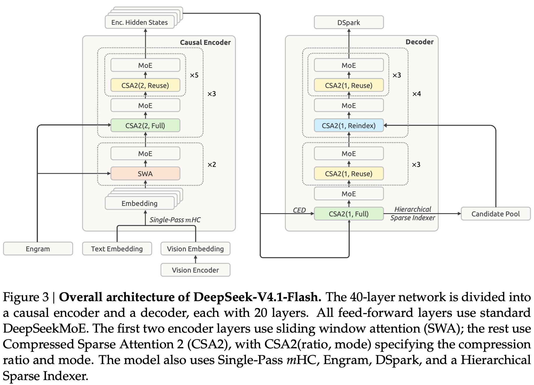 Architecture overview