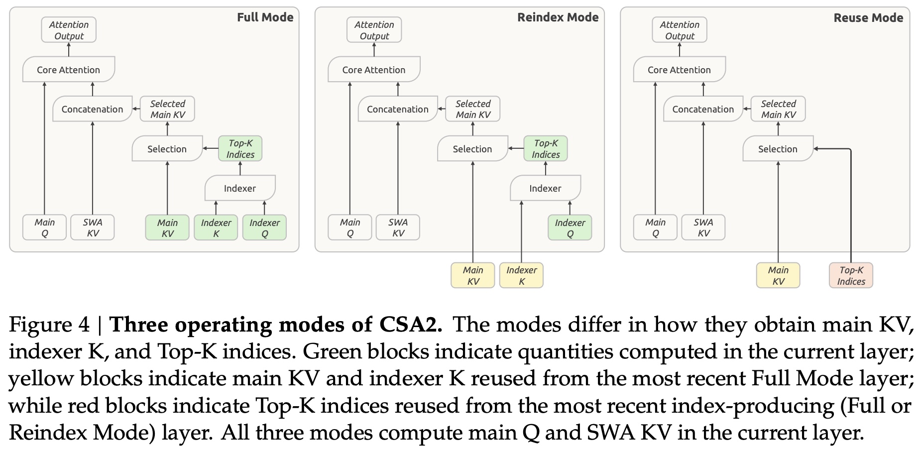 CSA2 modes