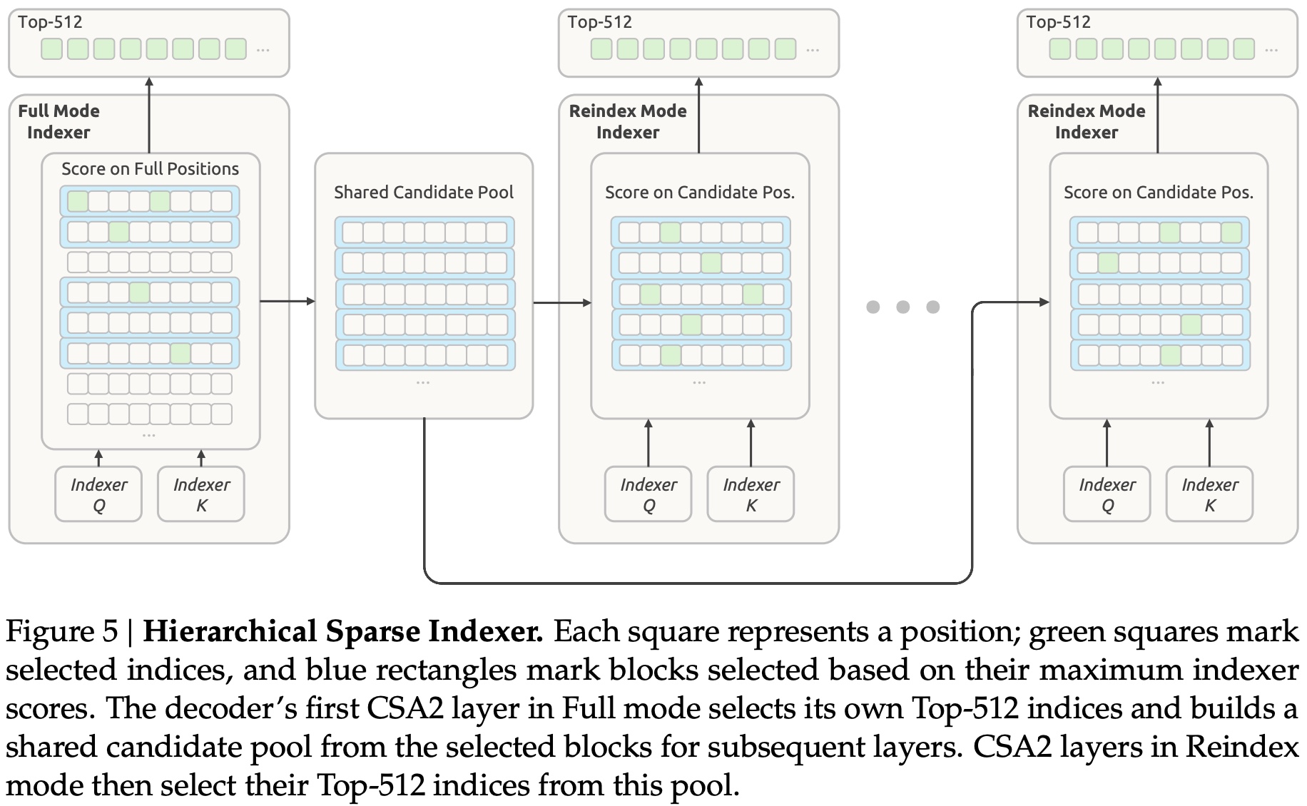 Hierarchical Sparse Indexer