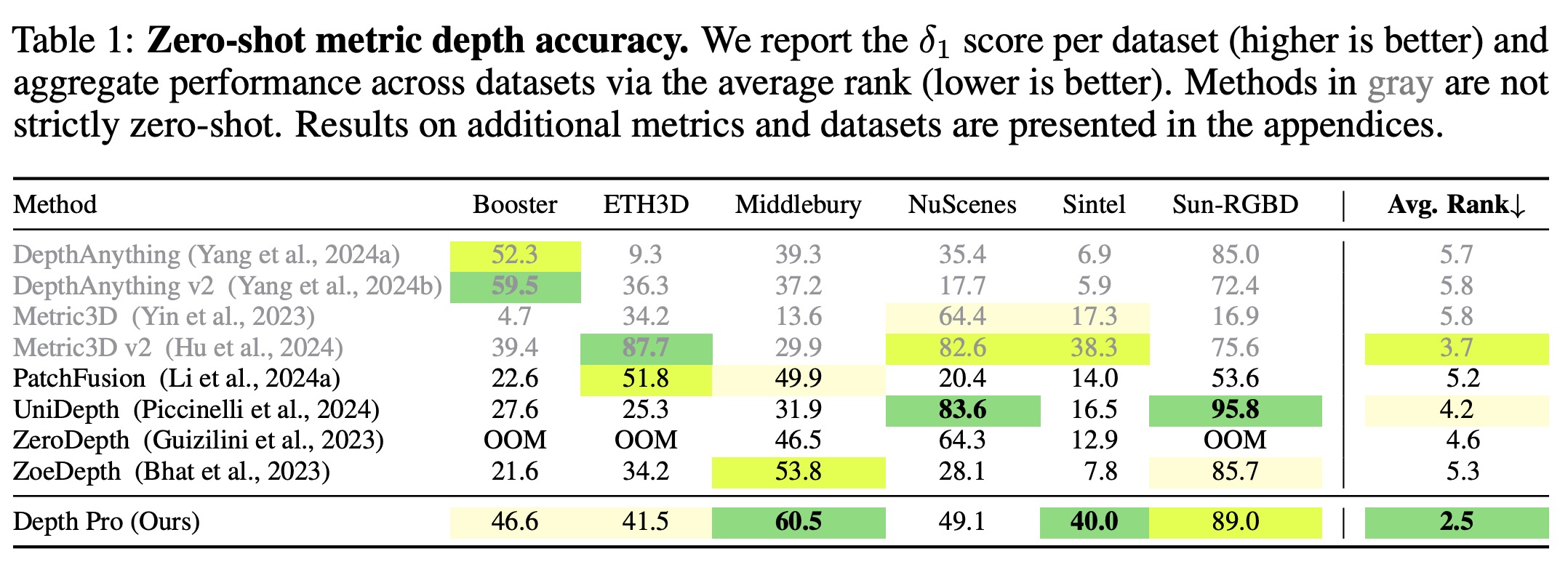 Zero-shot metric depth accuracy