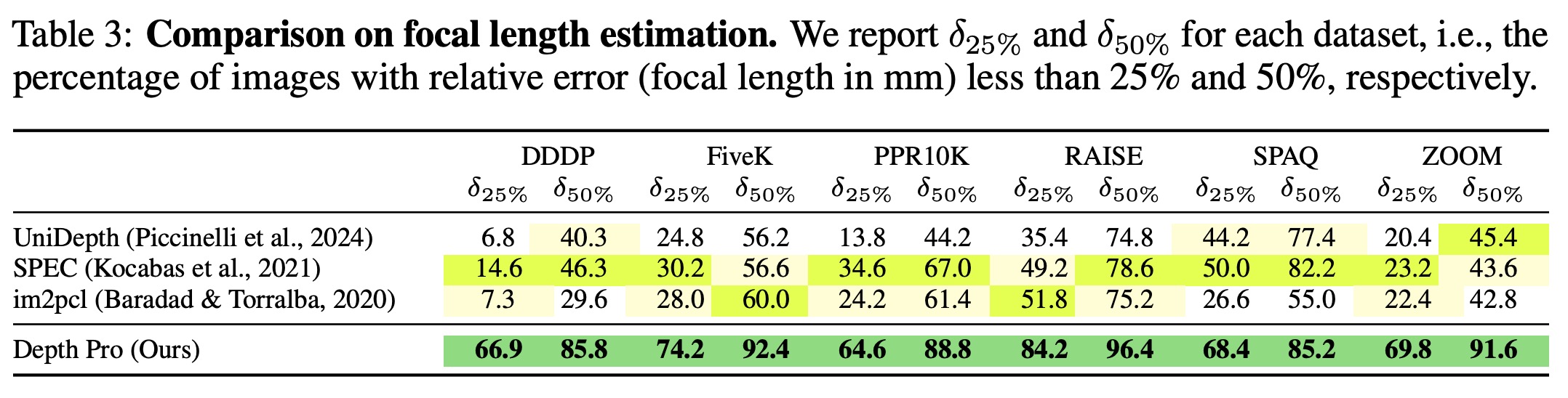 Focal length estimation