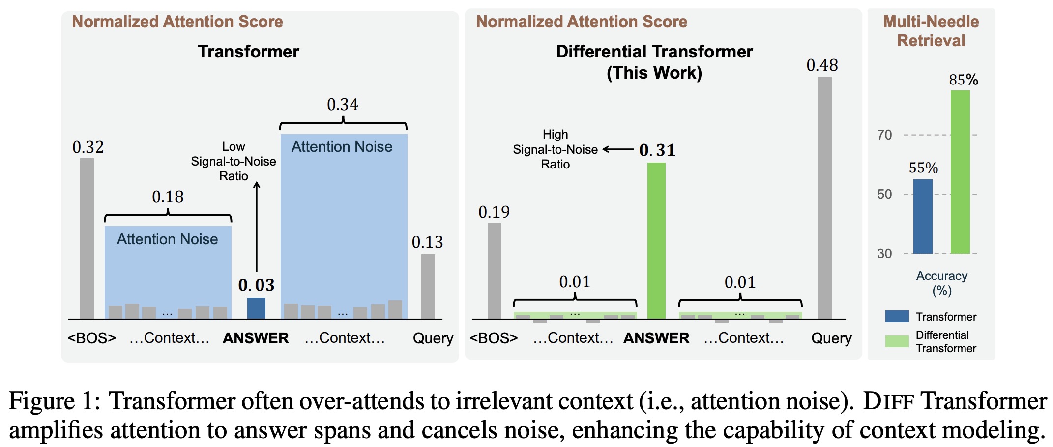 Multi-head differential attention