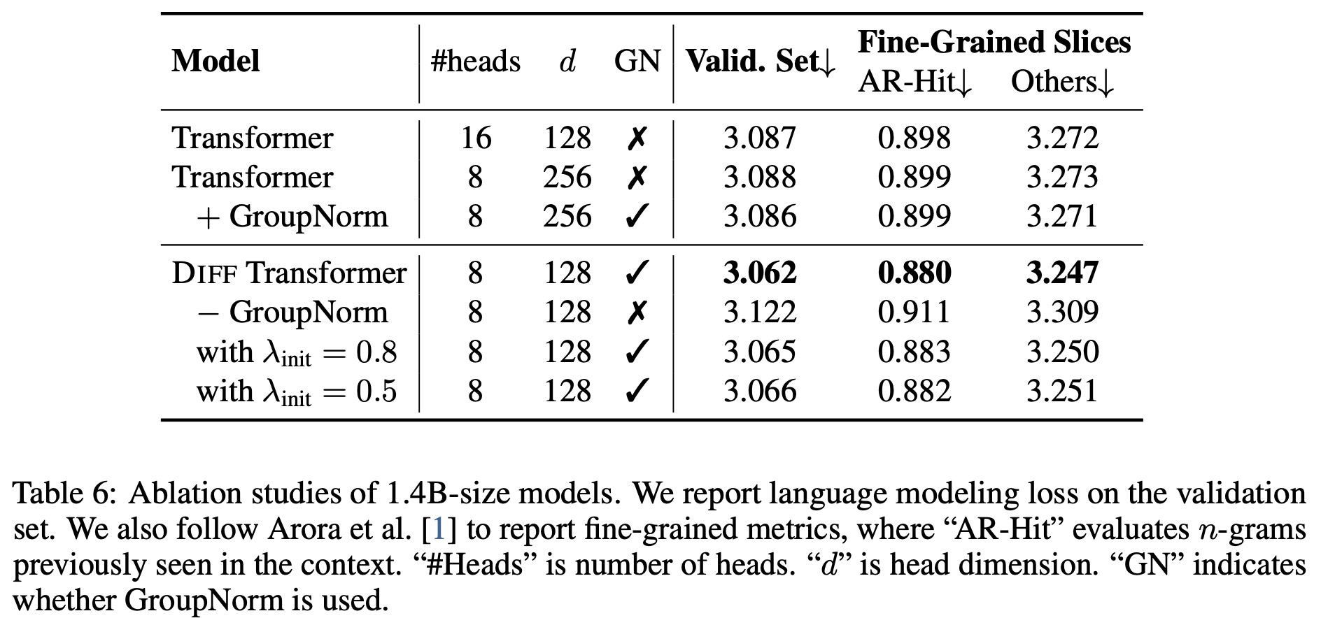 Ablation studies