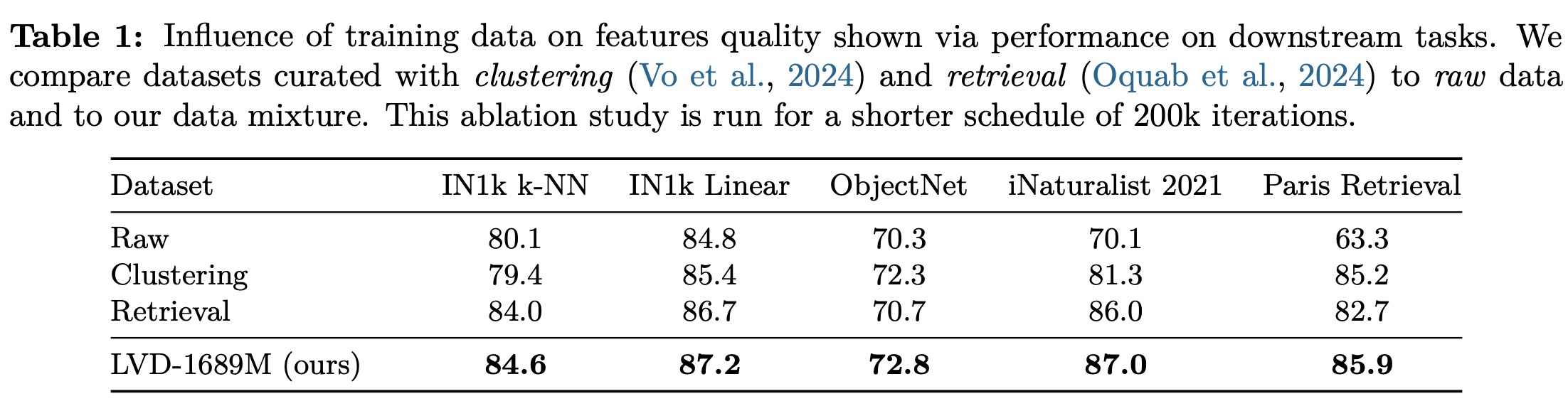 Influence of training data on features quality