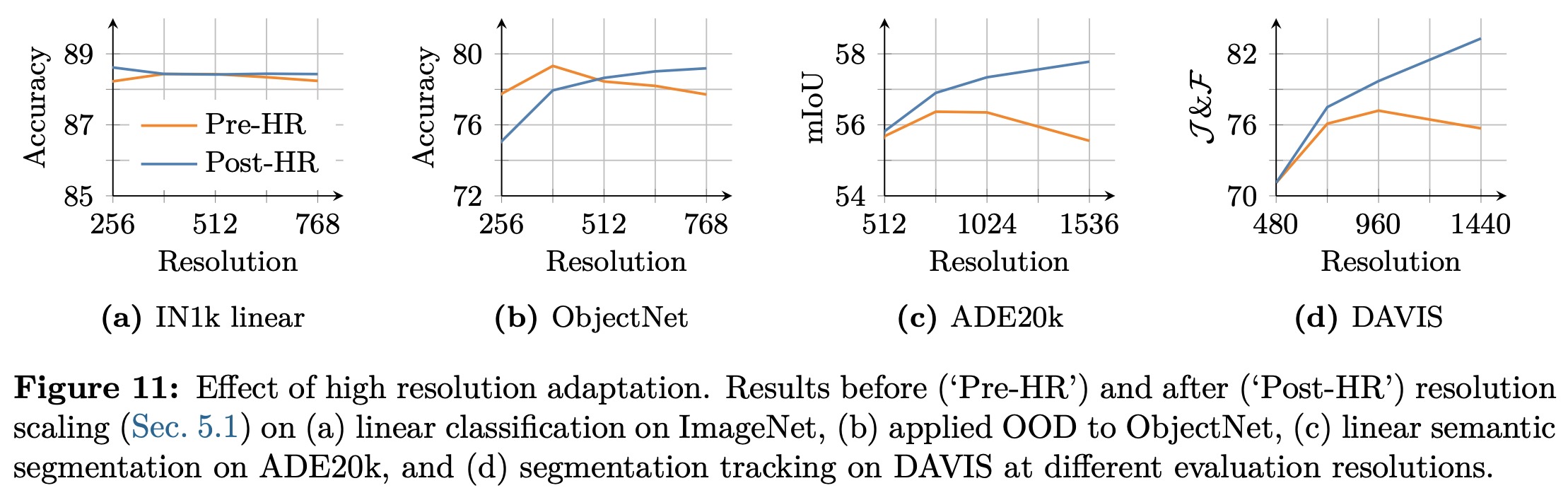 Resolution scaling