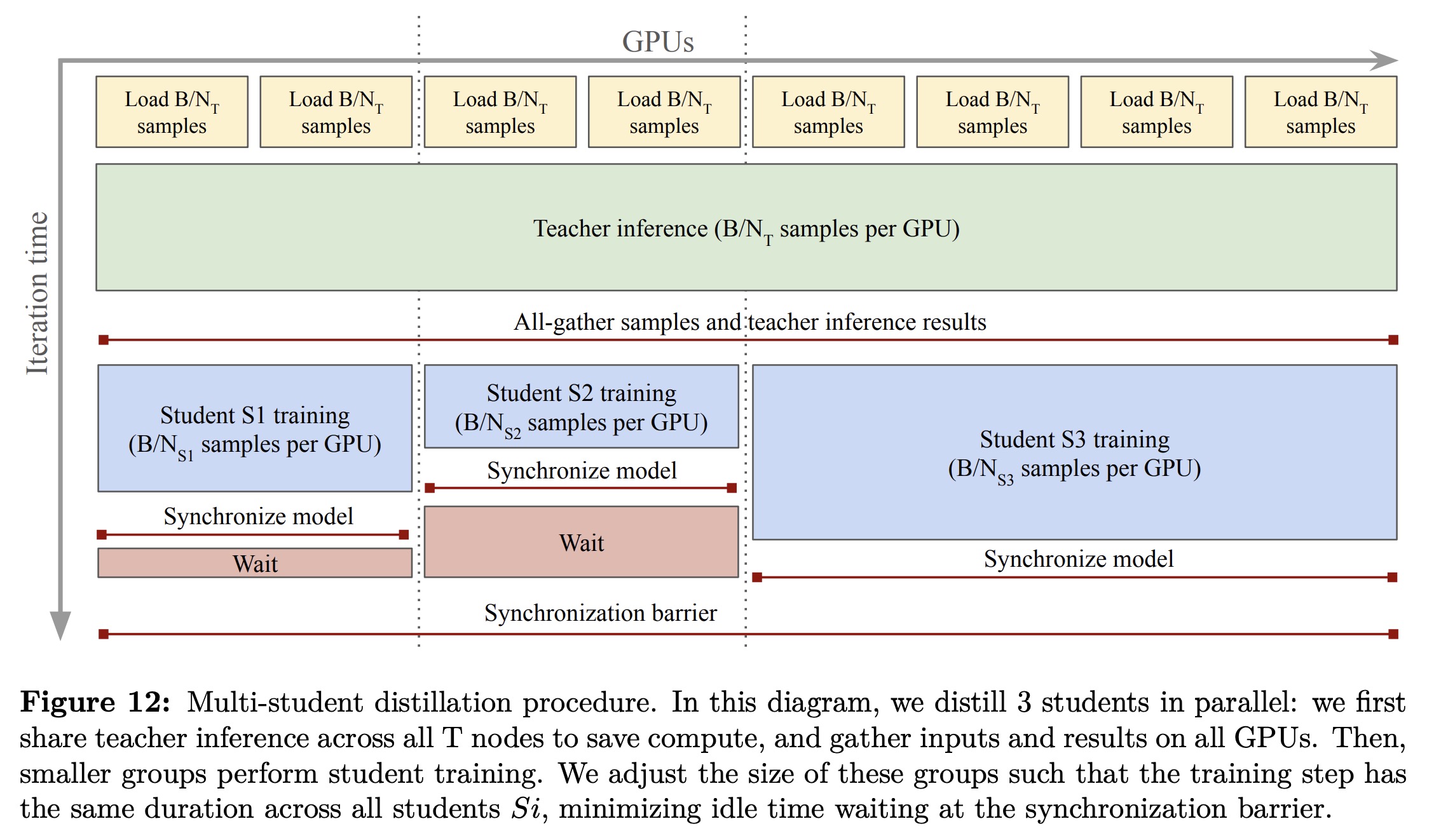 Multi-student distillation procedure