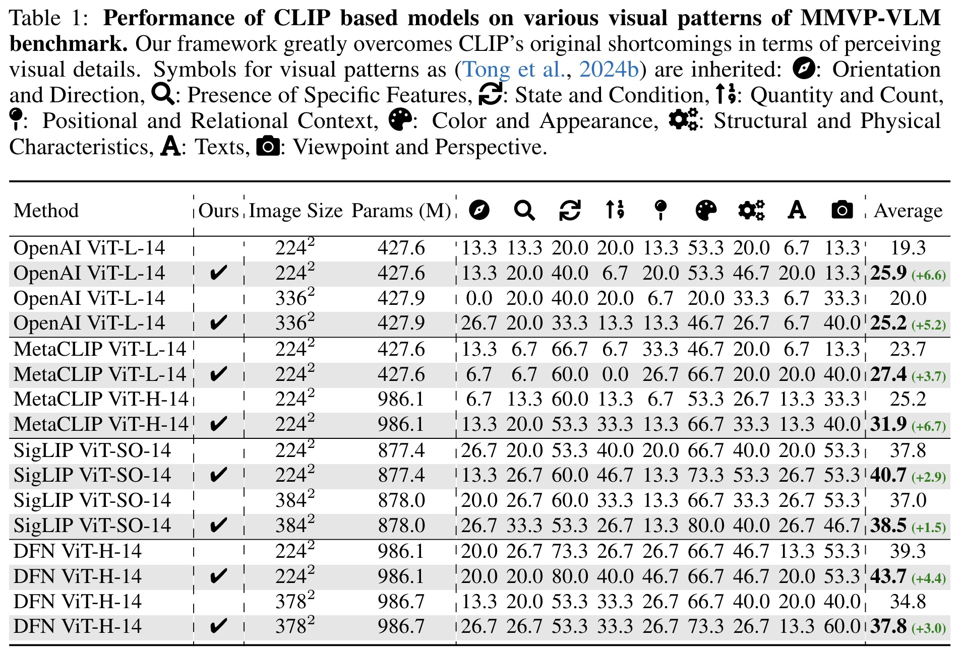 MMVP-VLM benchmark