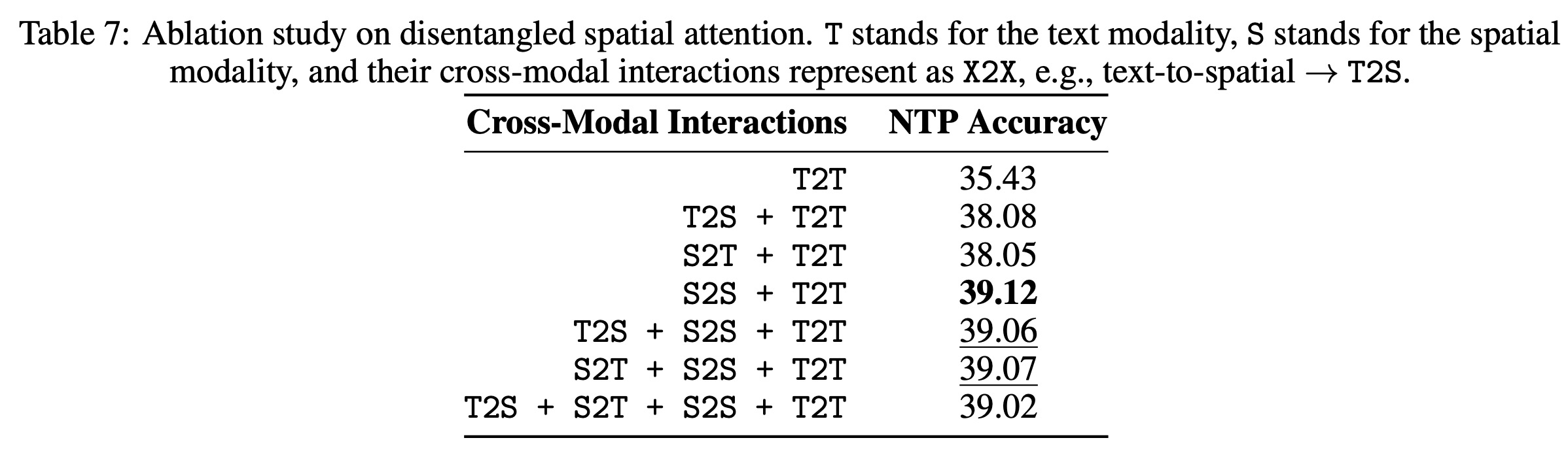 Disentangled spatial attention