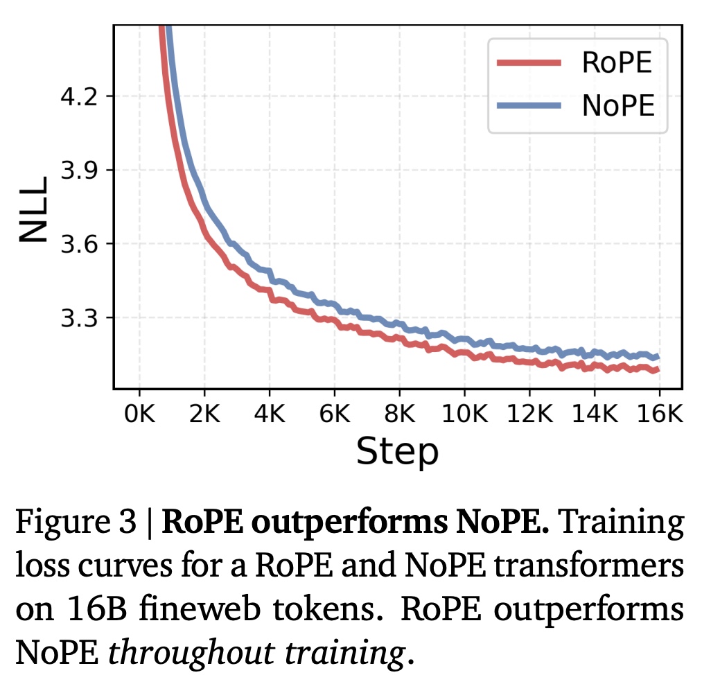 RoPE outperforms NoPE