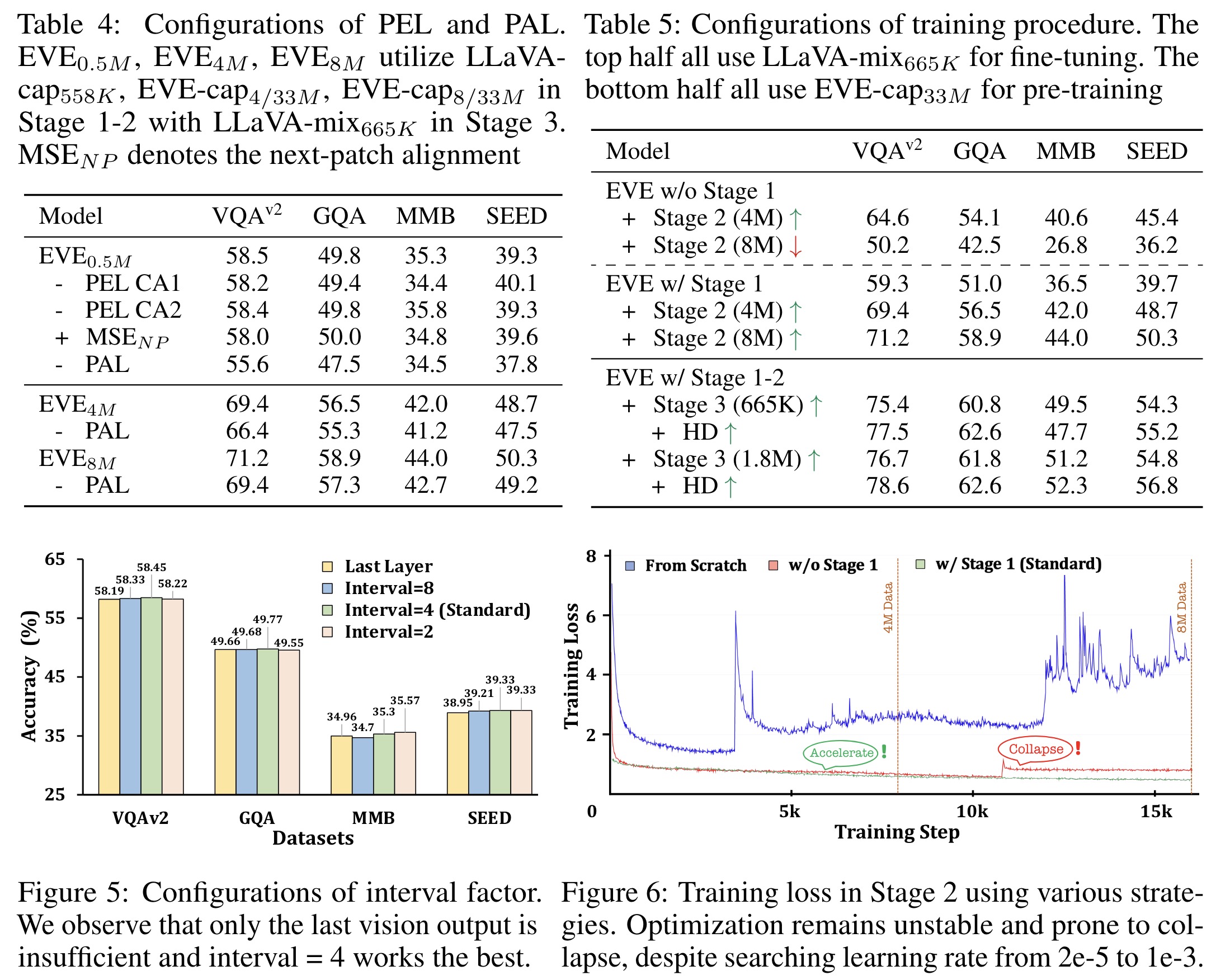 Ablation studies