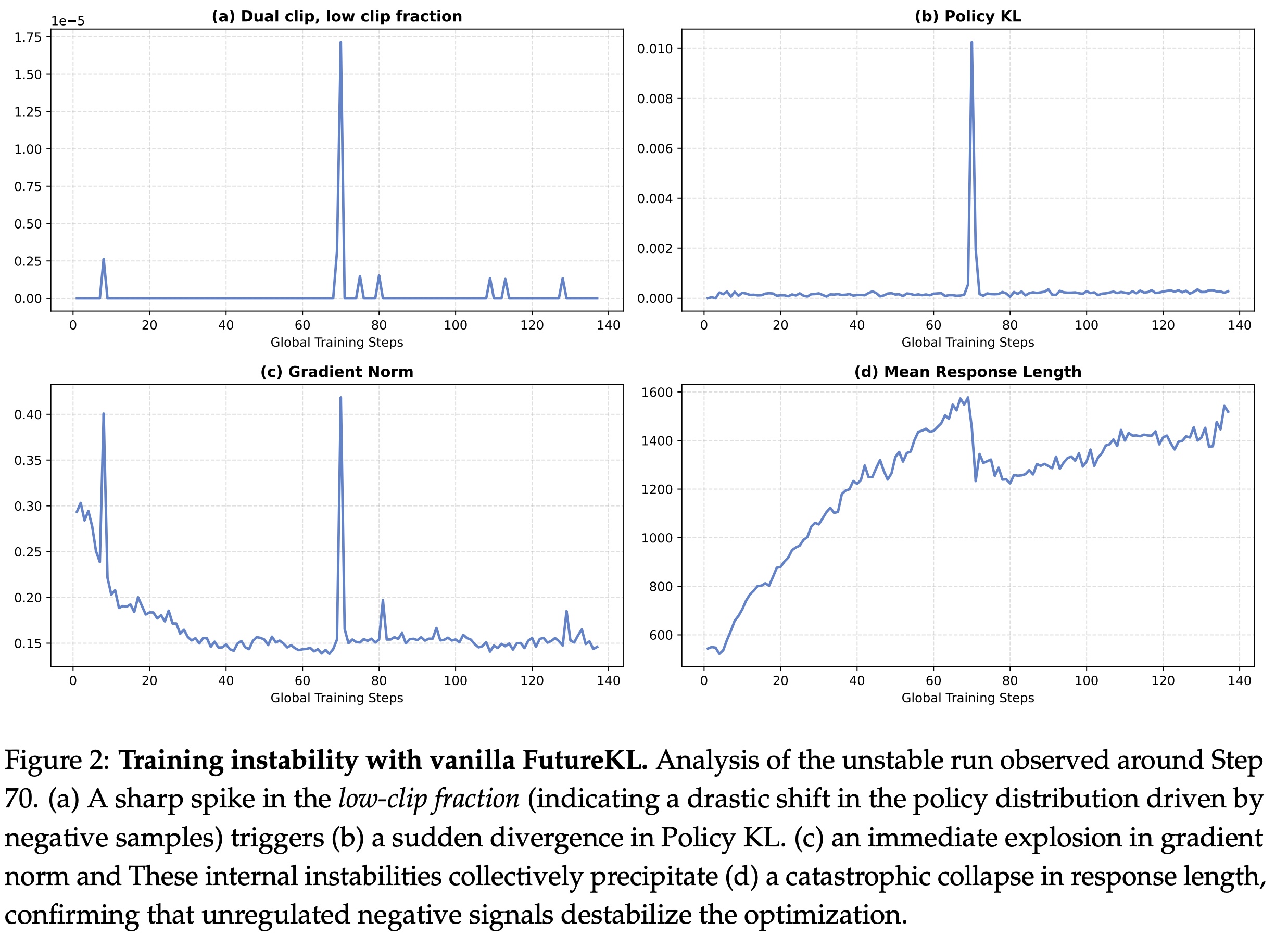 Training instability