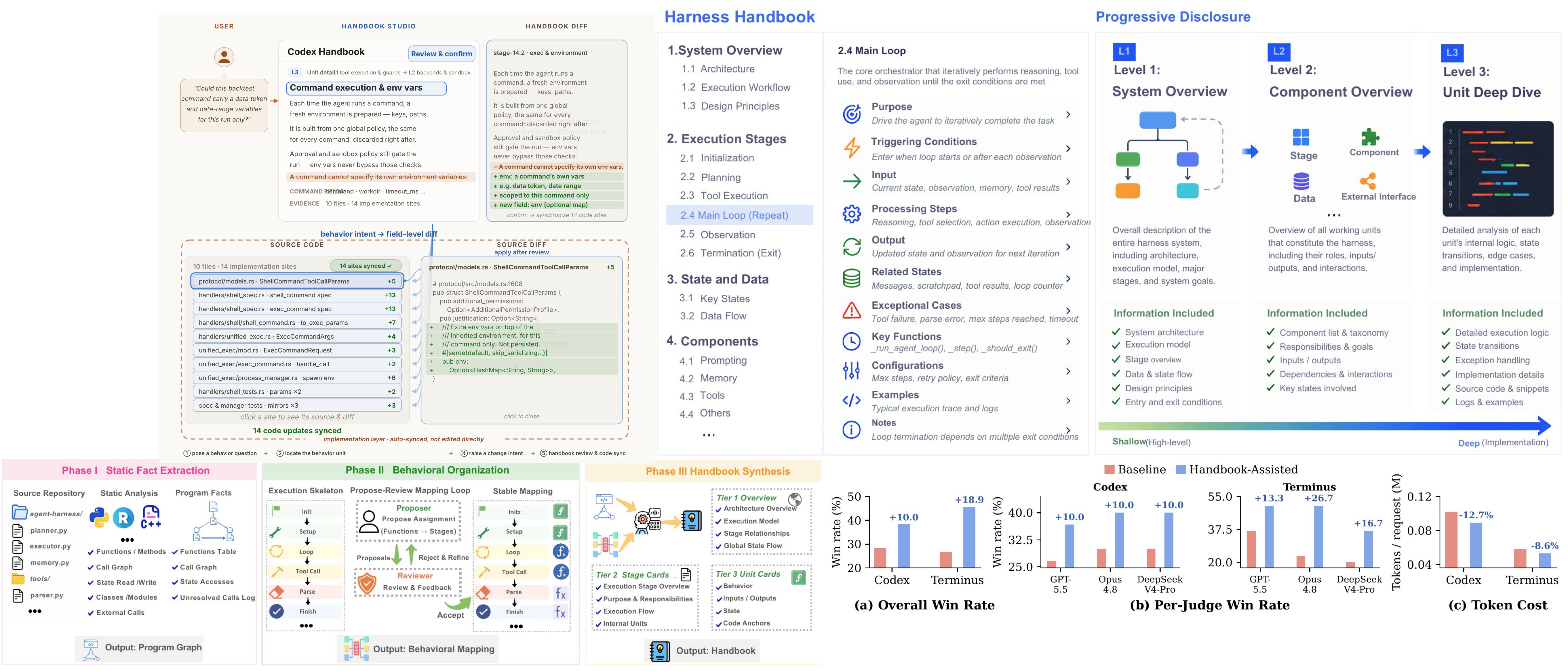 Harness Handbook: The Missing Layer for Editing AI Agents