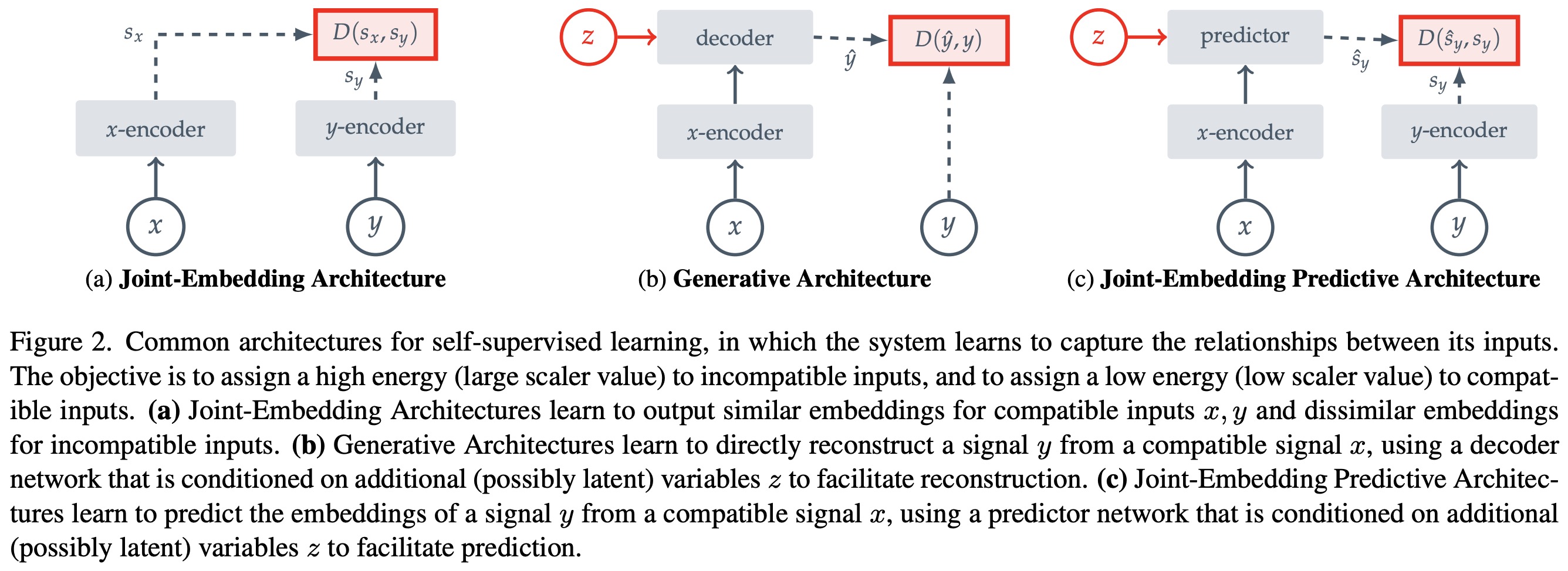 Common architectures for self-supervised learning
