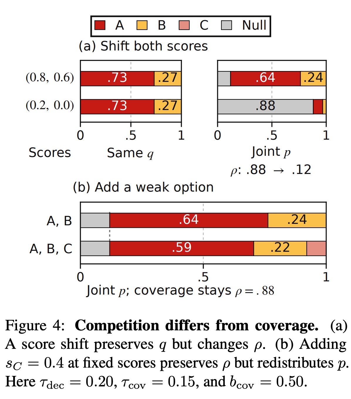 Coverage versus competition