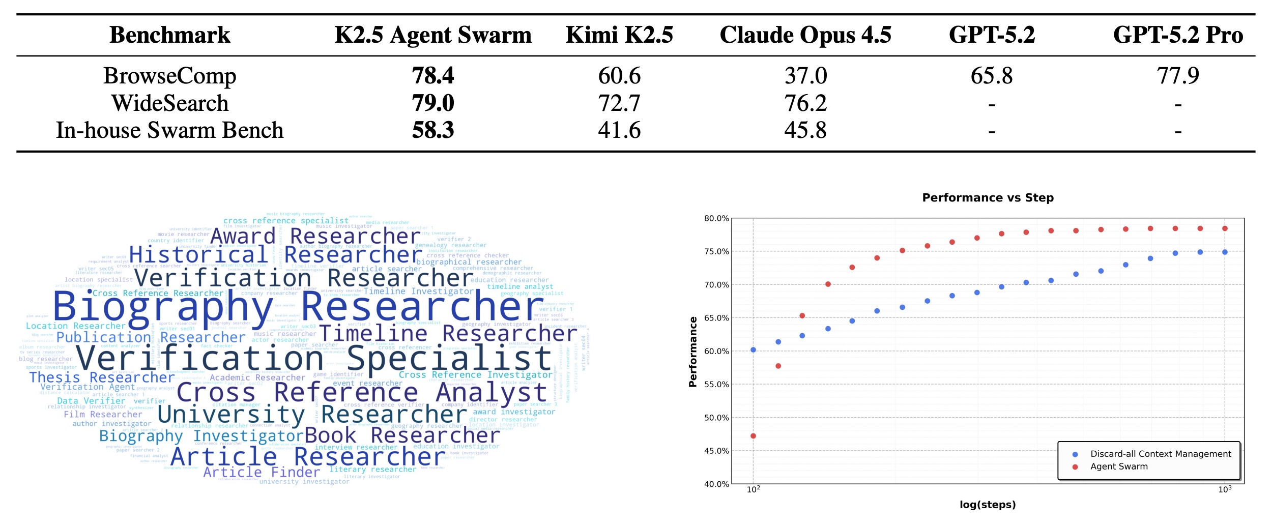 Agent swarm evaluations