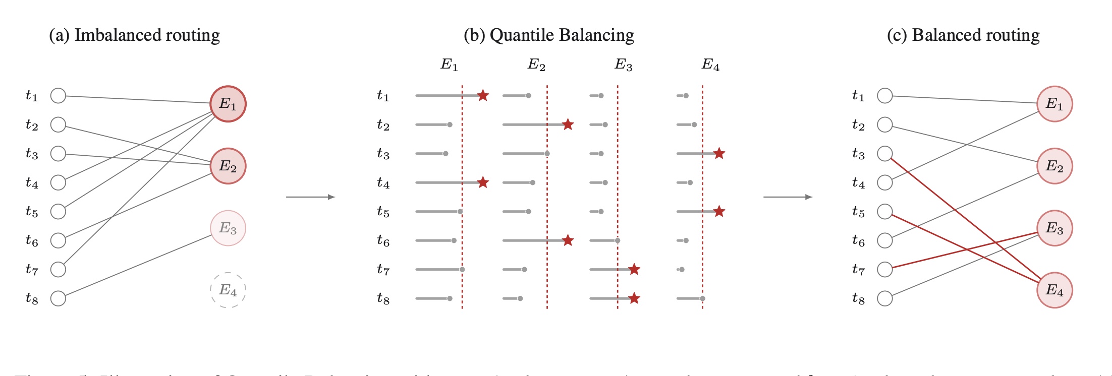 Quantile Balancing