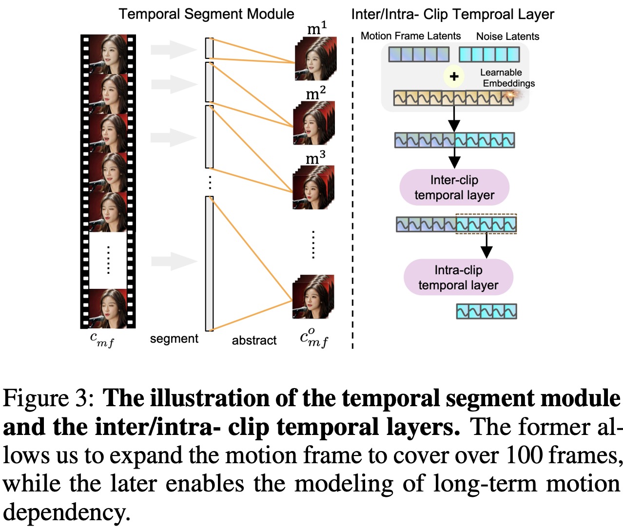 Temporal layers