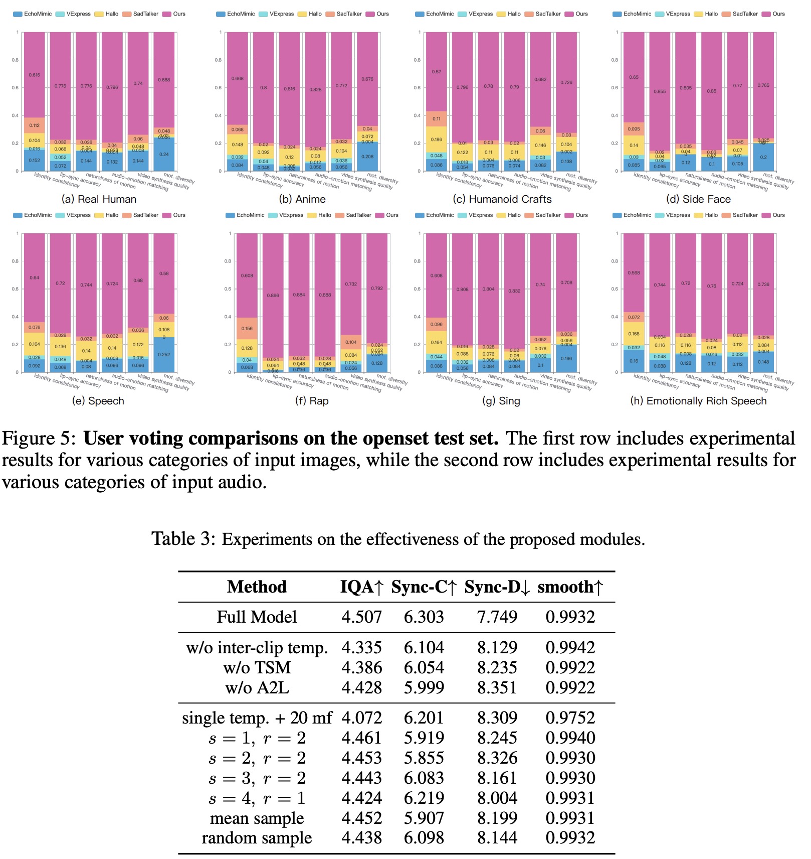 Ablation studies