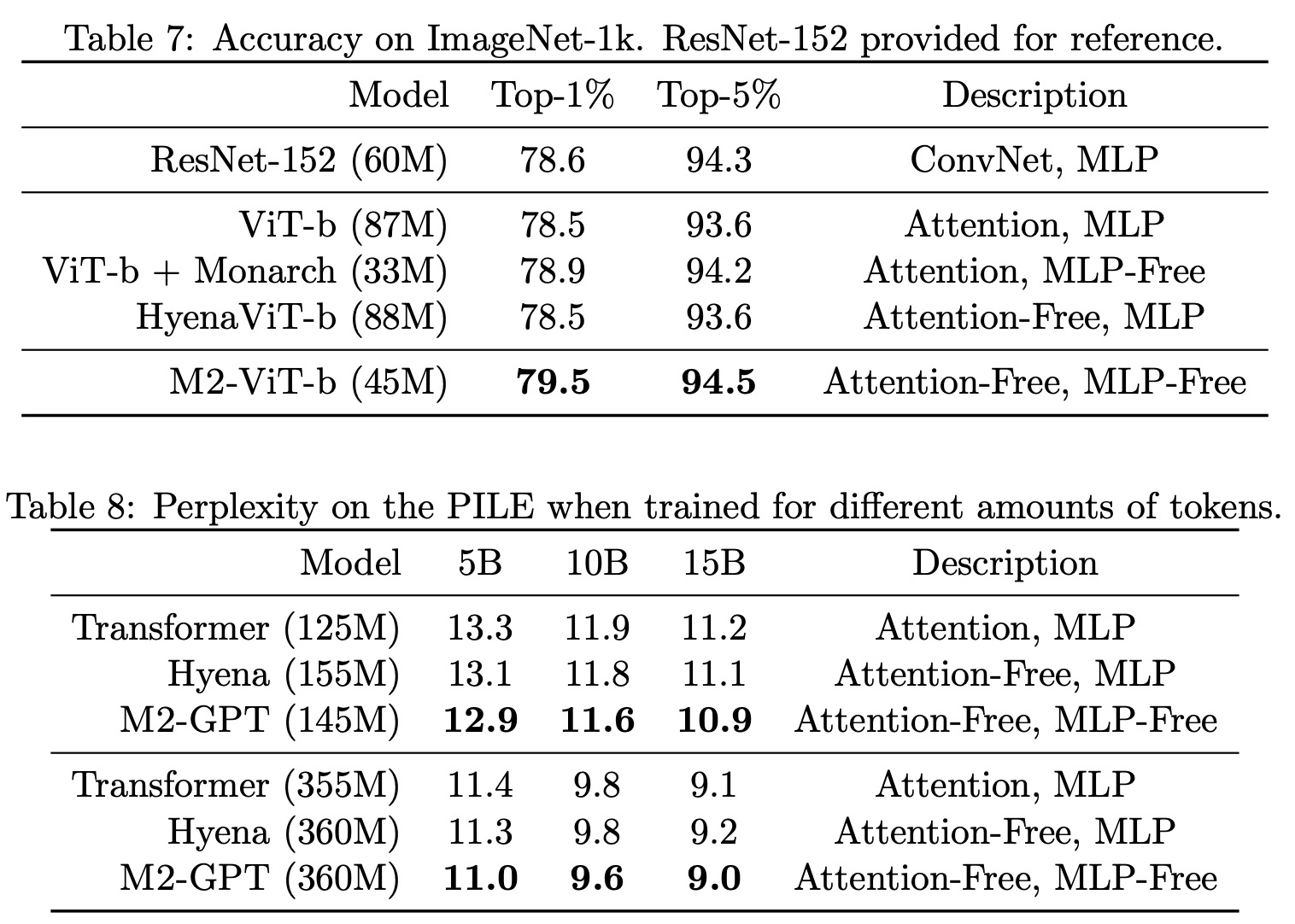 Image Classification and Causal Language Modeling