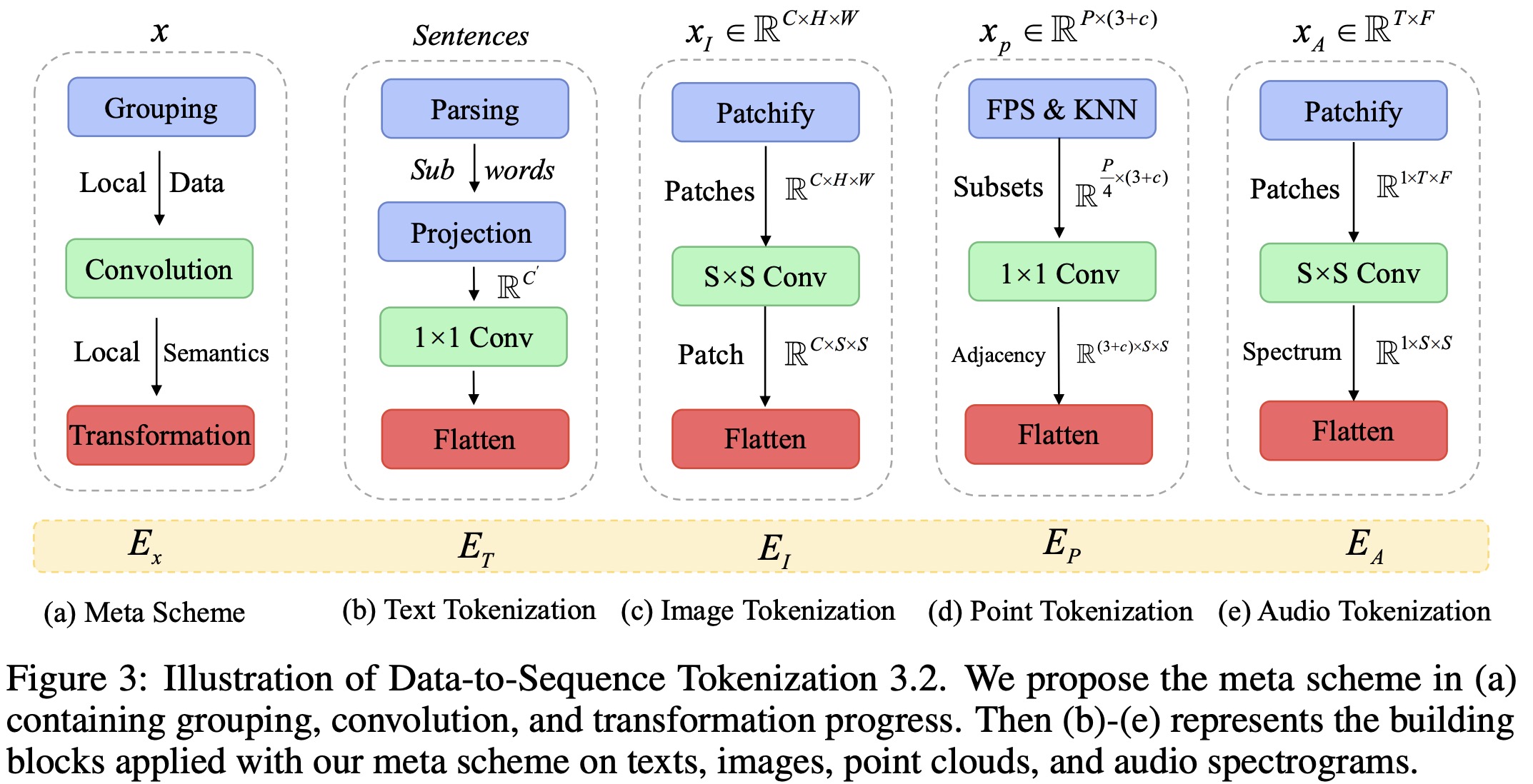 Data-to-Sequence Tokenization