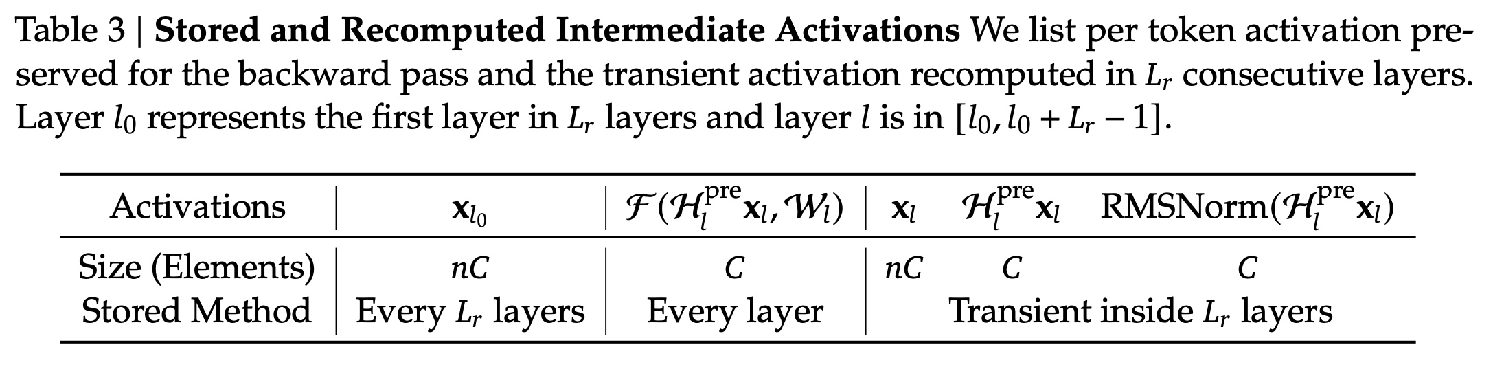 Intermediate activations