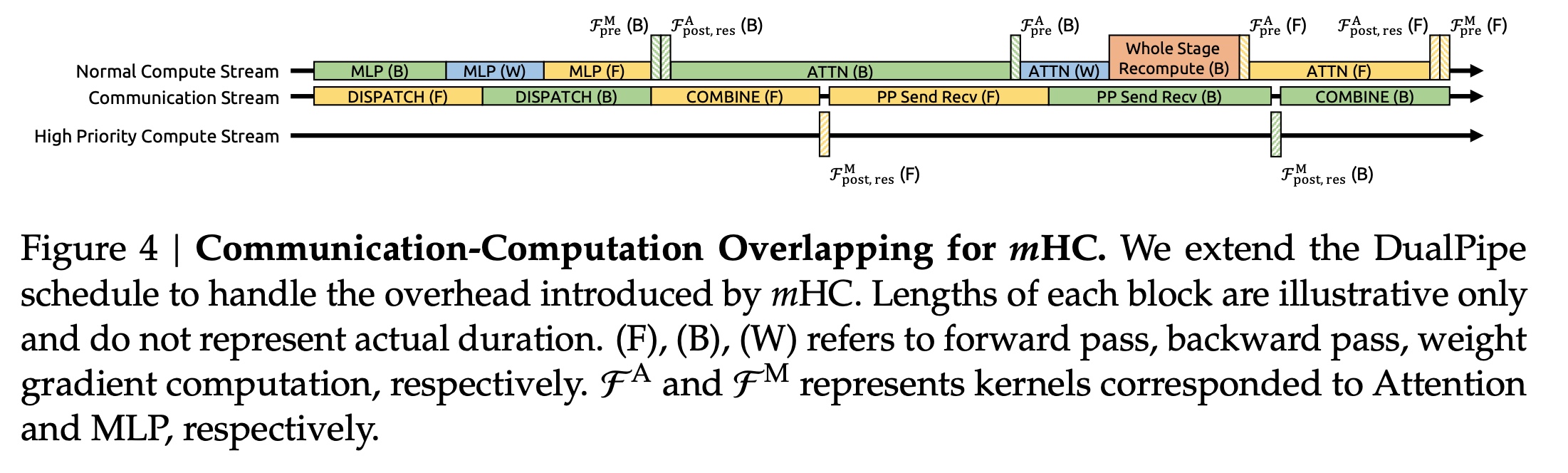 Communication-Computation Overlapping for mHC