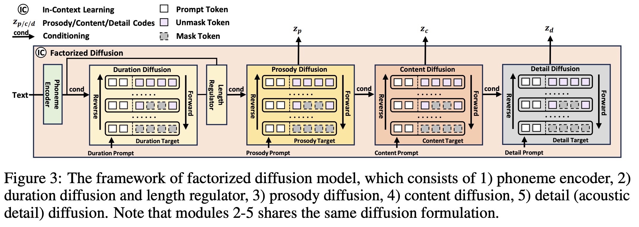 Factorized Diffusion Model