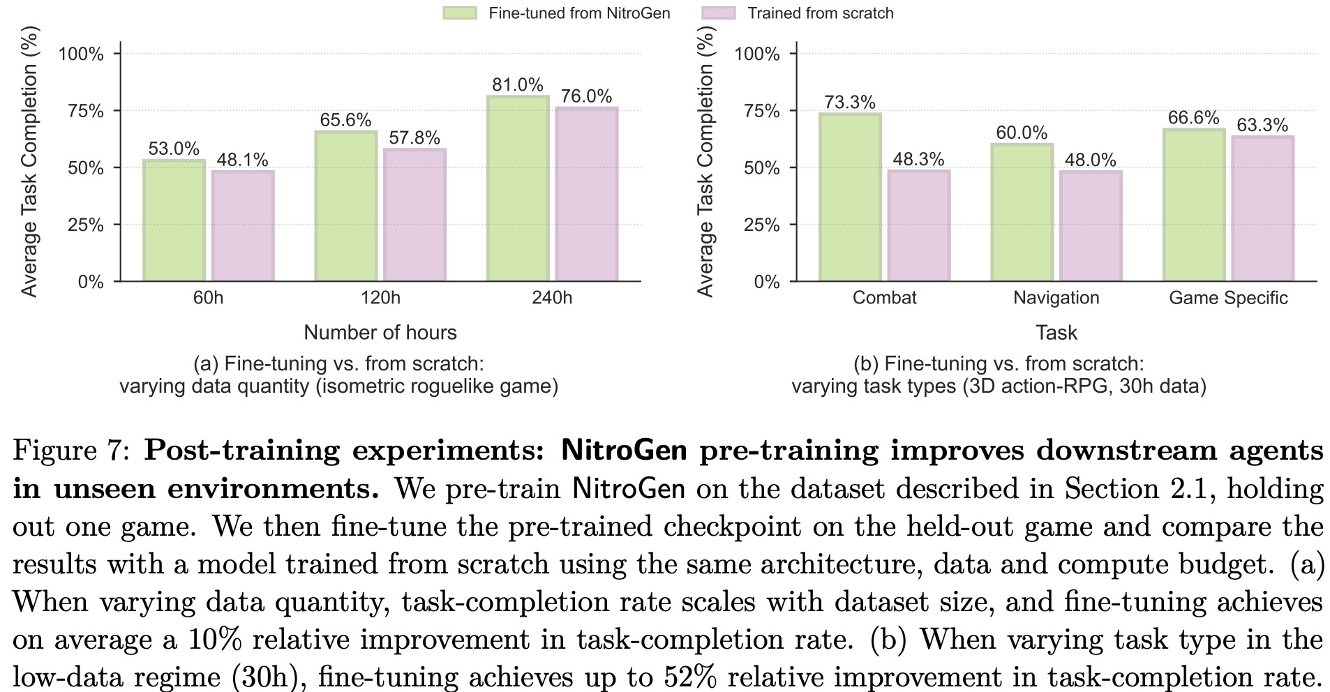 Post-training results