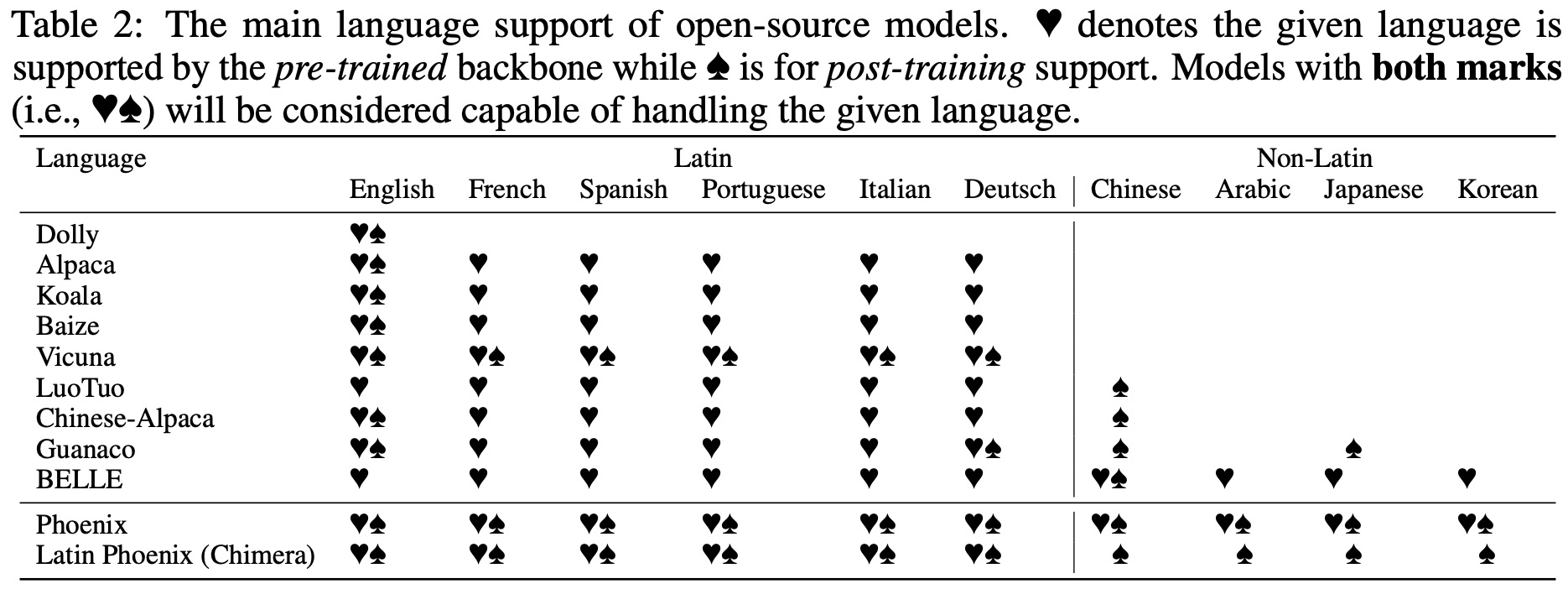 The main language support of open-source models