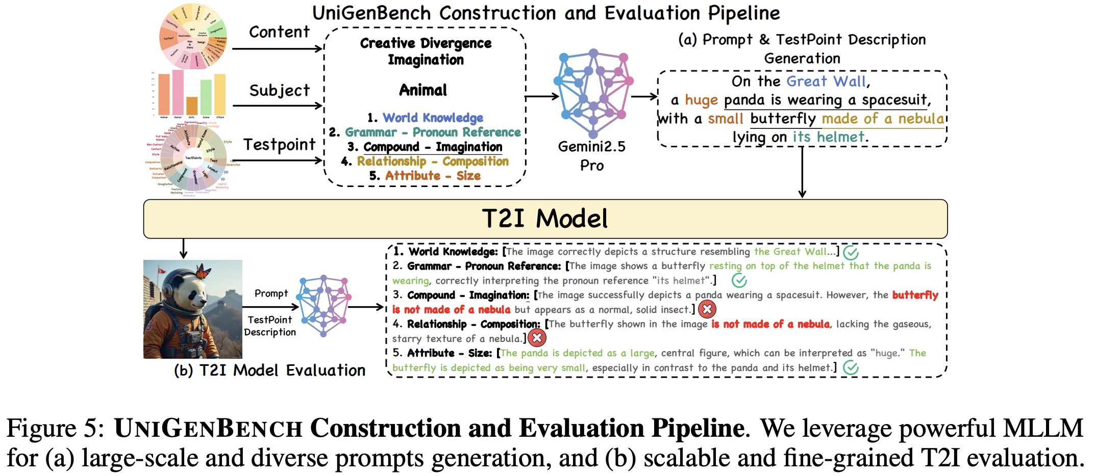 UniGenBench pipeline