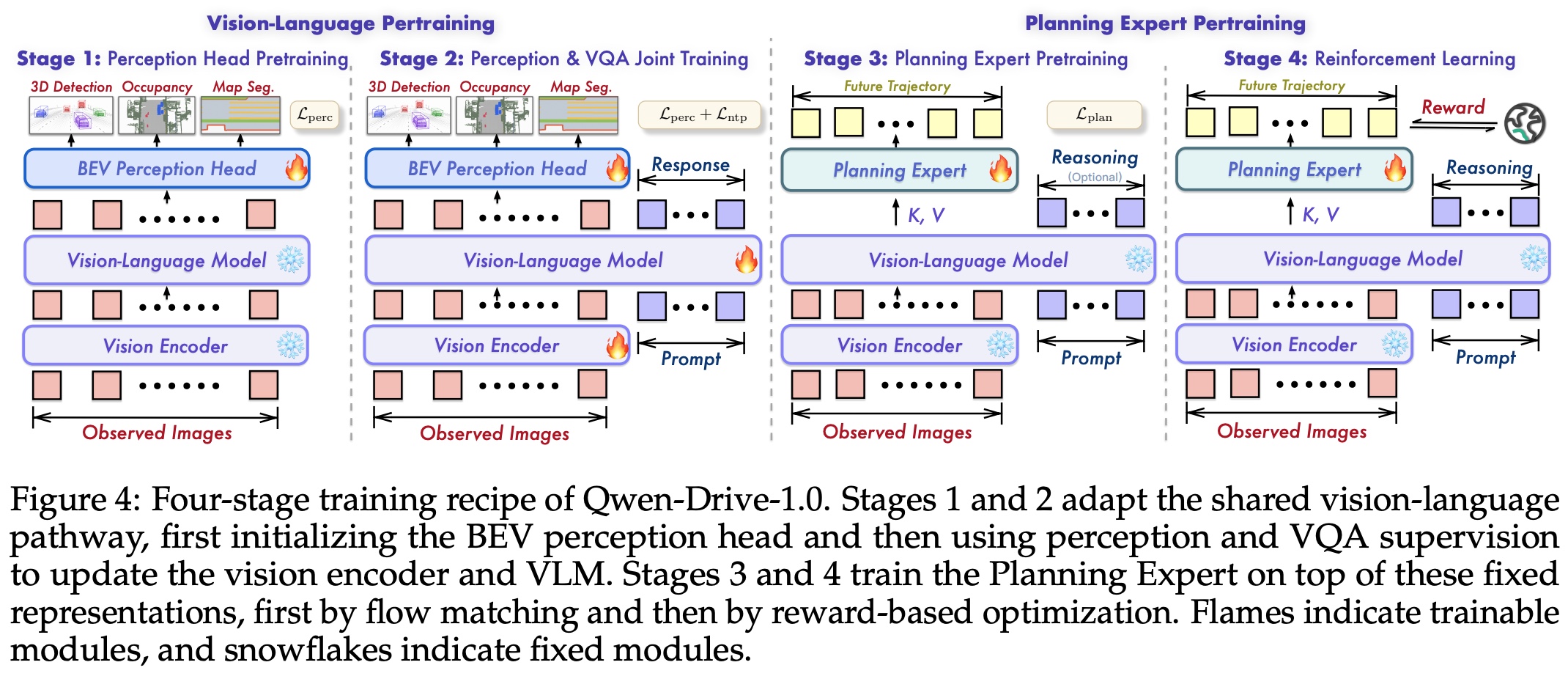 Training stages